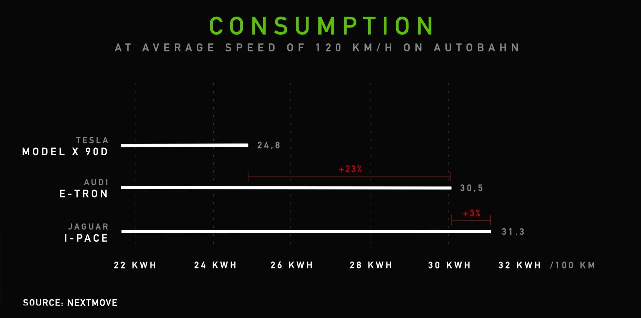 War im Test am sparsamsten: Tesla Model X schlägt Audi e-tron und Jaguar I-Pace. 
