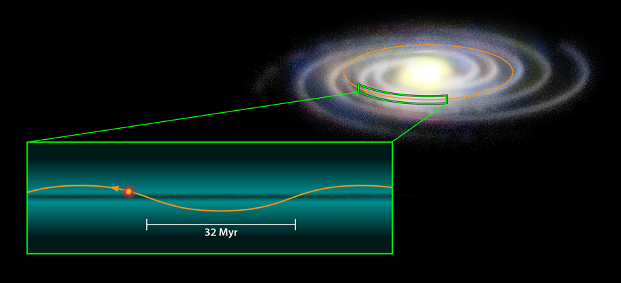 Das Schaubild zeigt die Schwankungen unseres Sonnensystems und die Dark Disc. Das Schaubild zeigt die Schwankungen unseres Sonnensystems und die Dark Disc.