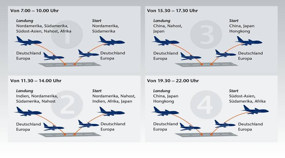 Der Flugplan des Flughafens Frankfurt vereinfacht dargestellt.
