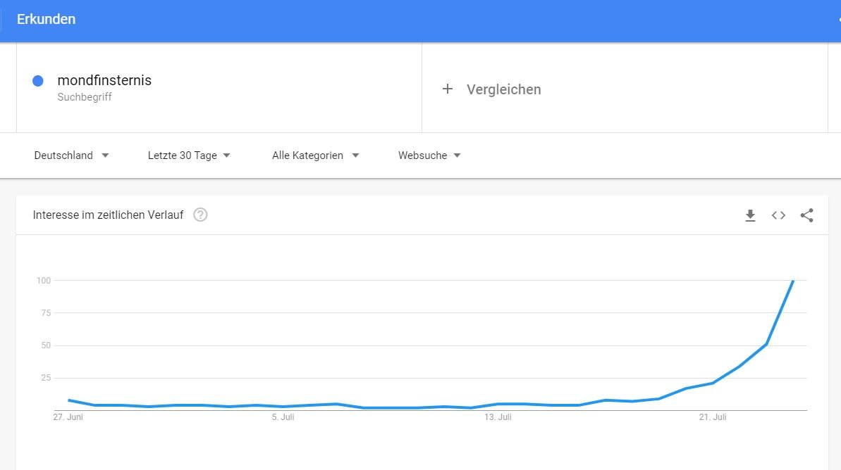 Kurz vor der totalen Mondfinsternis am 27. Juli sind die Google-Suchanfragen zu dem Begriff stark gestiegen.