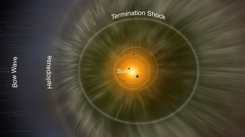 Die blasenförmige Heliosphäre umgibt die Sonne und schützt sie vor Teilchen aus dem Weltall.