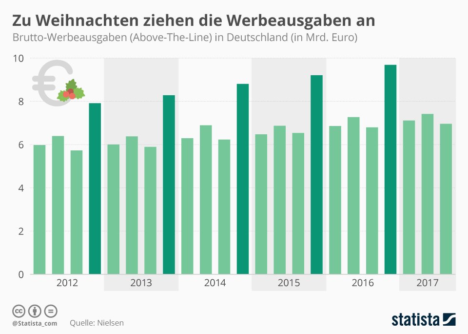 Brutto-Werbeausgaben (Above-The-Line) in Deutschland: Zu Weihnachten ziehen sie an.