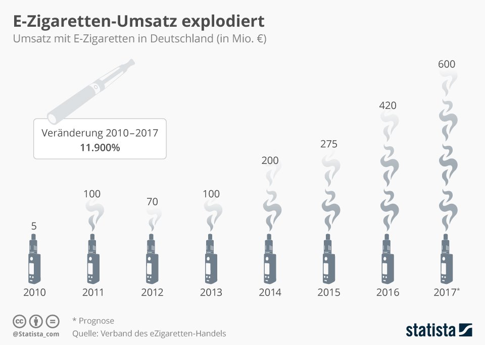 Die Grafik zeigt die Entwicklung des Umsatzes mit E-Zigaretten in Deutschland.