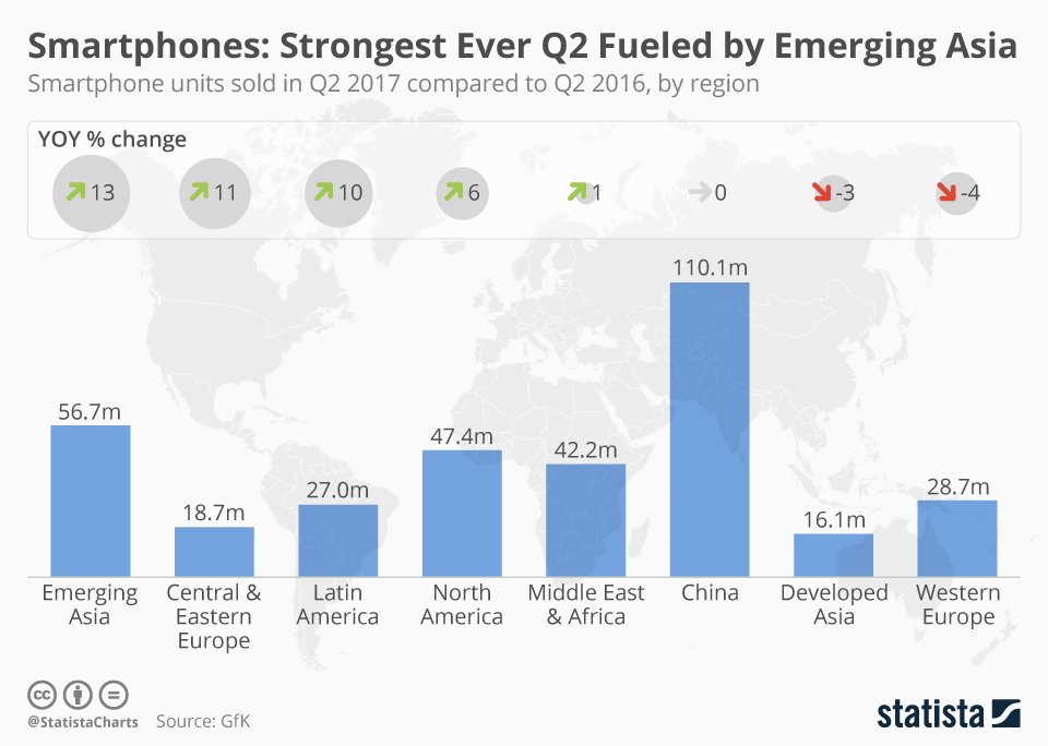 Das zweite Quartal 2017 war der weltweite Absatz von Smartphones so groß wie nie zuvor.