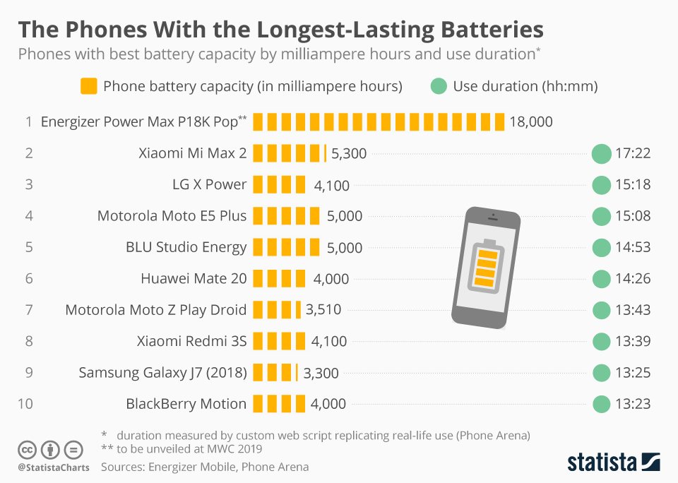 Die Smartphones mit der längsten Batterieüberlebensdauer (nach mAh und Nutzungsdauer)