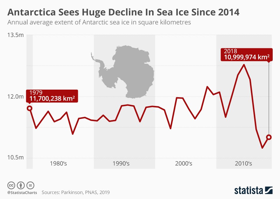 Die jährliche Ausdehnung des Antarktis-Meereises in Quadratkilometern – seit 2014 zieht es sich urplötzlich zurück.