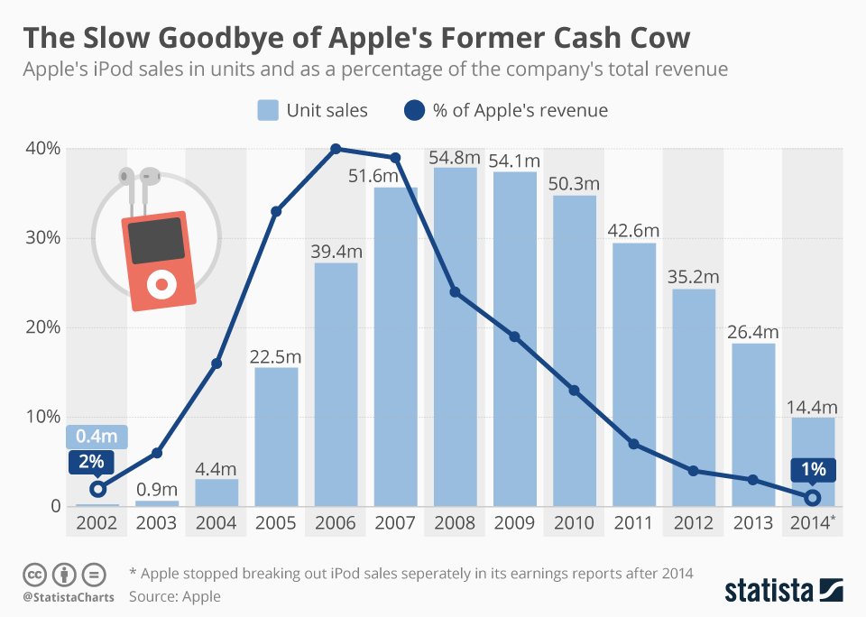 Der langsame Abschied von Apples früherem Zugpferd