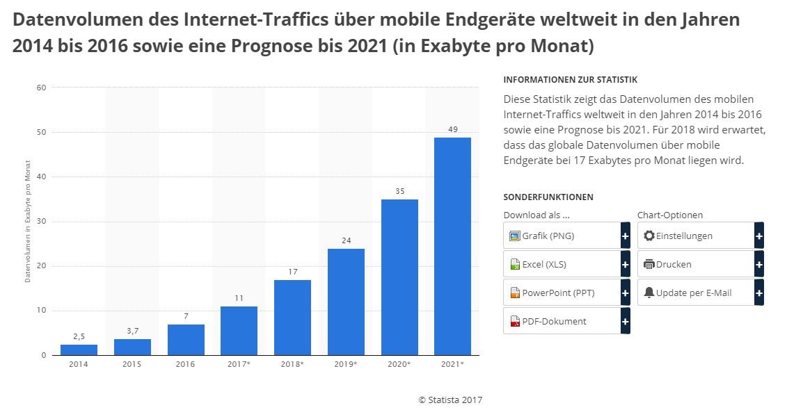 Bereits 2018 soll das globale Datenvolumen über mobile Endgeräte bei 17 Exabytes monatlich liegen.