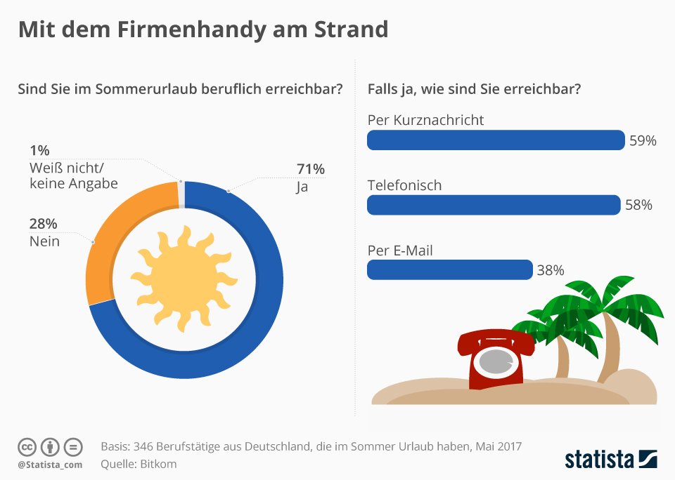 Der Anteil der Berufstätigen, die im Sommerurlaub beruflich erreichbar sind