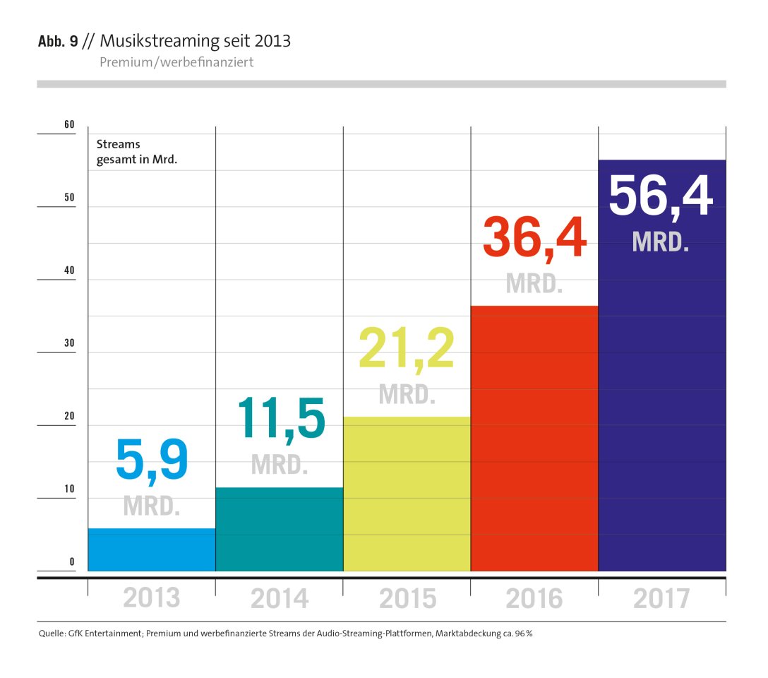 Musikstreaming seit 2013 Premium / werbefinanziert