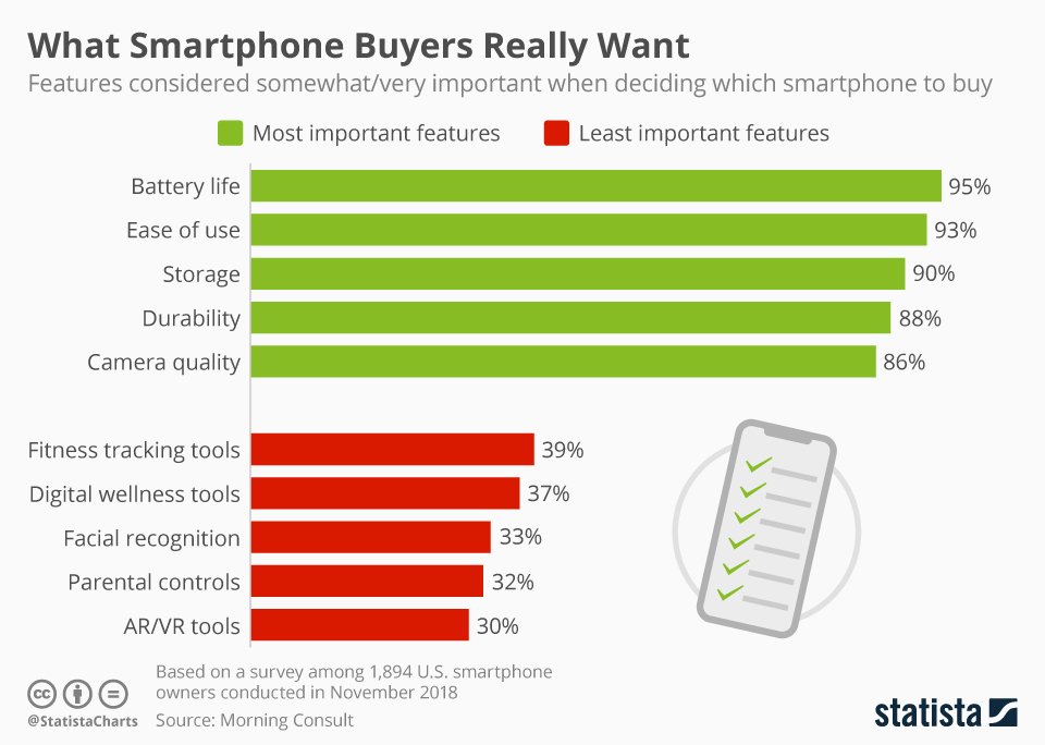 Diese Features sind Smartphone-Kunden wichtig.