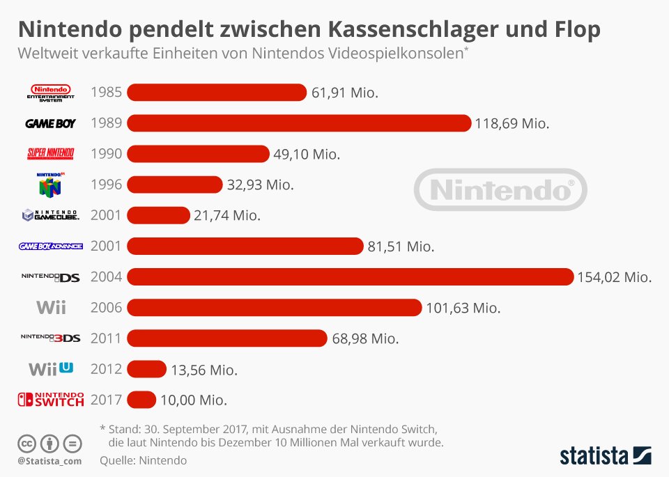 Das konstante Auf und Ab von Nintendos Spielekonsolen von 1985 bis 2017 