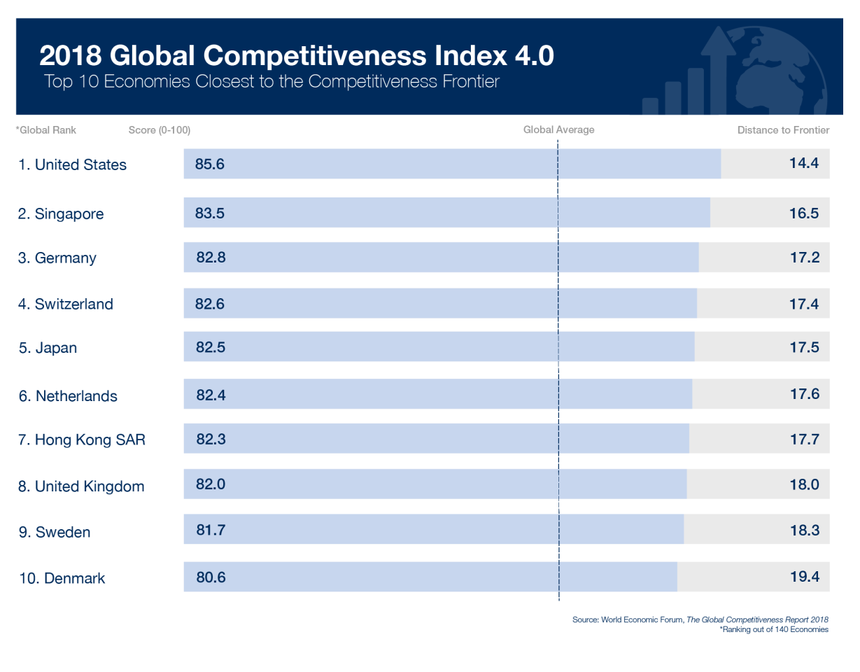 Die innovativsten Länder der Welt: Deutschland auf Platz drei nach Singapur und den USA.