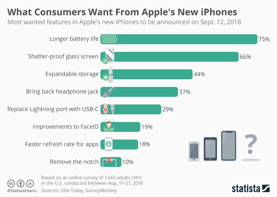 Was Kunden sich von Apples neuen iPhones wünschen
