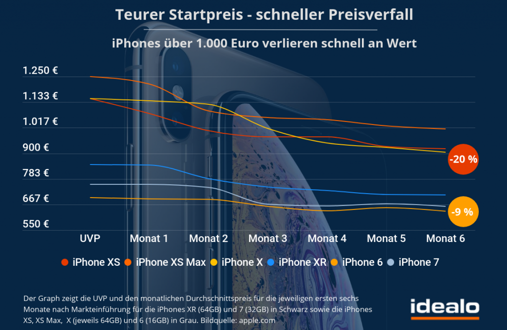 iPhone-Preisverfall im Überblick