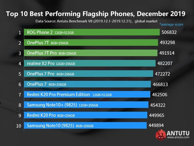 Handy-Geschwindigkeit: Das schnellste Android-Handy überrascht.