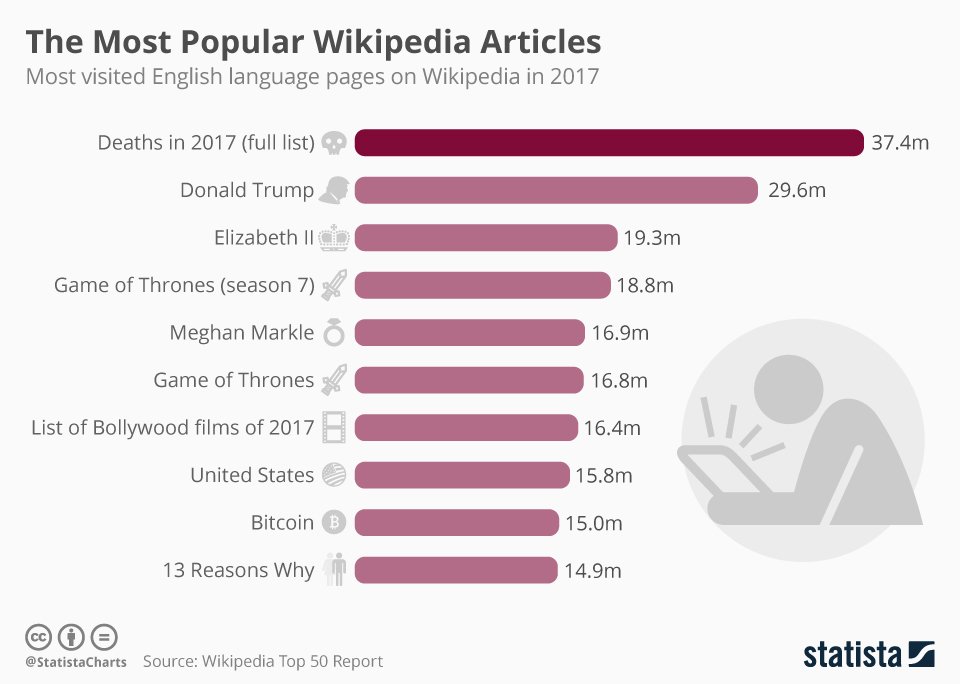 Das sind die populärsten Wikipedia-Einträge des vergangenen Jahres.