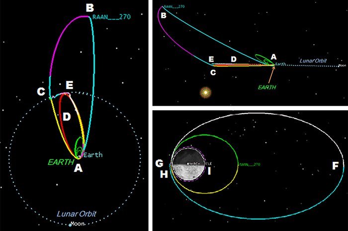Die NASA kreierte eine neuartige Reiseroute zum Mond