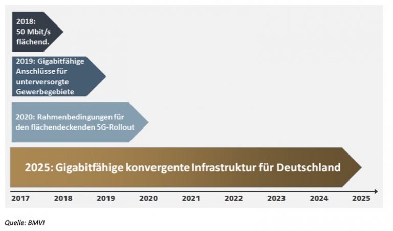 Die "Zukunftsoffensive Gigabit-Deutschland" sieht für die kommenden Jahre einen Ausbau der digitalen Infrastruktur vor.