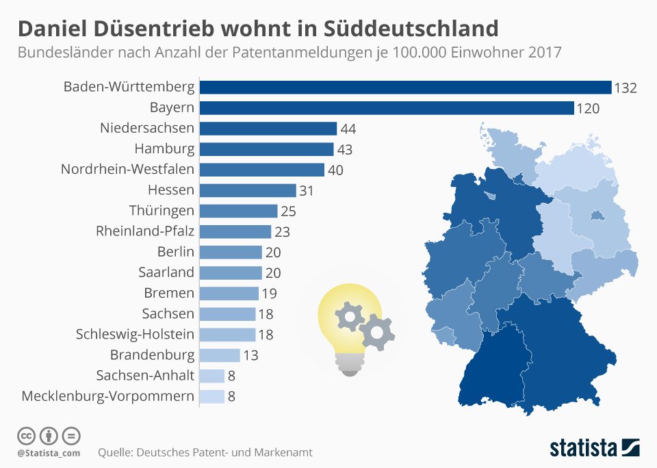 Statista zeigt die Patentanmeldungen je Bundesland in einer graphischen Auswertung.