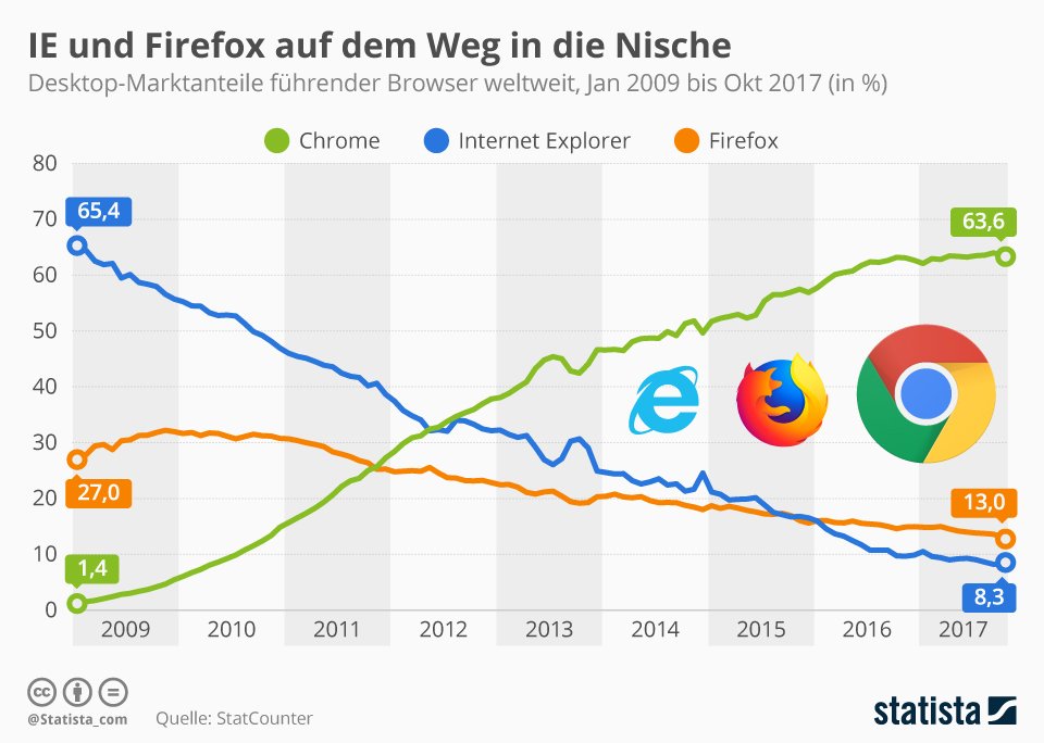 Chrome ist auch seiner trackenden Browser-Einstellungen zum Trotz erfolgreich.