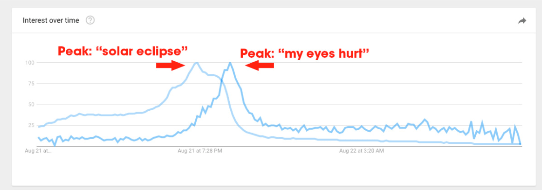 Augenschmerzen nach der Sonnenfinsternis?