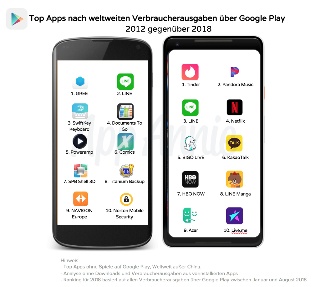 2012 gegenüber 2018: Die Top-10-Android-Apps nach Verbraucherausgaben über Google Play