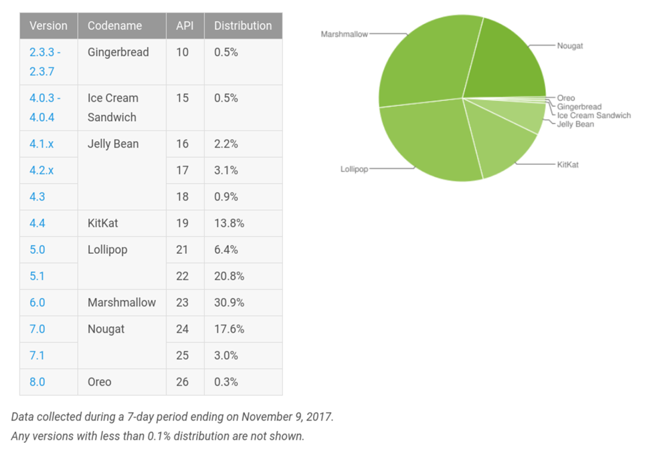 Die aktuelle Android-Version Oreo (8.0) ist nur auf 0,3 Prozent aller aktiven Android-Geräte installiert. 