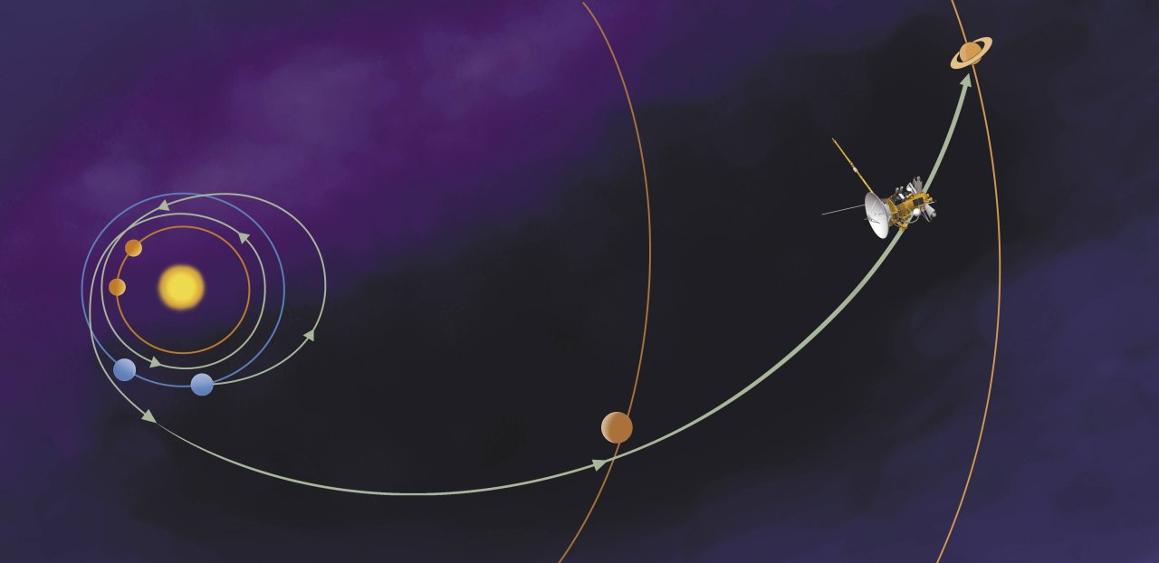 Route der NASA-Sonde Cassini auf dem Weg zum Saturn (Illustration)