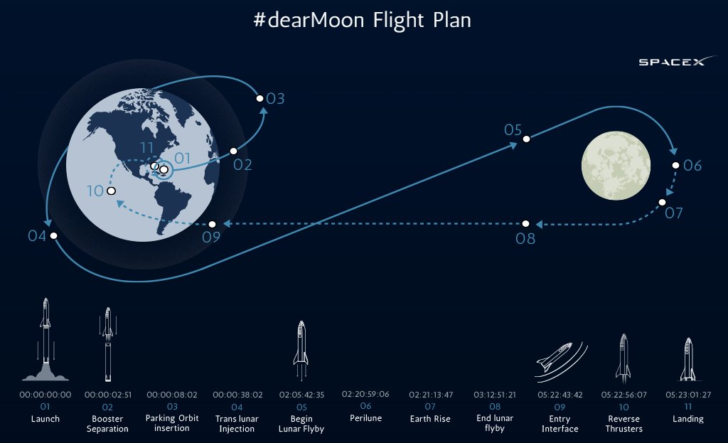 Der Flugplan des SpaceX-Mondflugs, der 2023 stattfinden soll