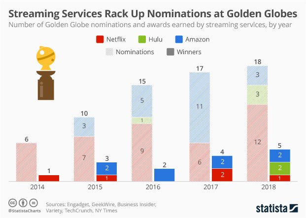 Jahr für Jahr konnten Anbieter wie Netflix oder Hulu die Anzahl ihrer Nominierungen erhöhen. 