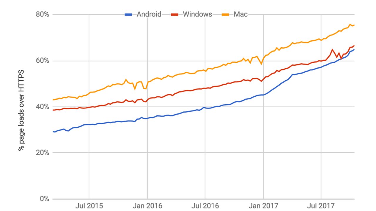 HTTPS-Verwendung in Android, Mac und Windows laut dem Google Transparenzreport 2017
