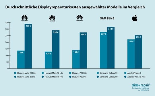 Huaweis populäre Mate 20 Serie macht großen Smartphone-Herstellern Konkurrenz. Jedoch spiegelt sich dies auch im Preis wieder.