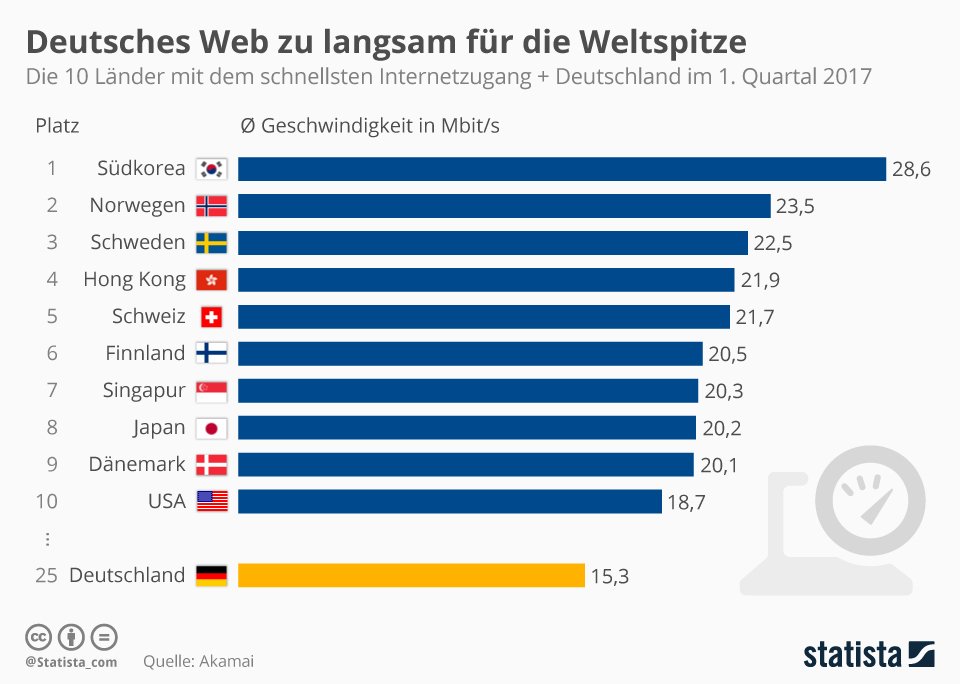 Deutsche Haushalte sind durchschnittlich mit 15,3 Mbit/s an das Internet angeschlossen.