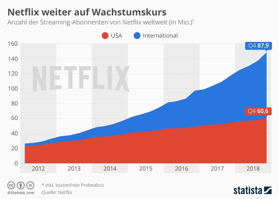 Das ist die Anzahl der Streamingabonnenten von Netflix – in den USA und weltweit.