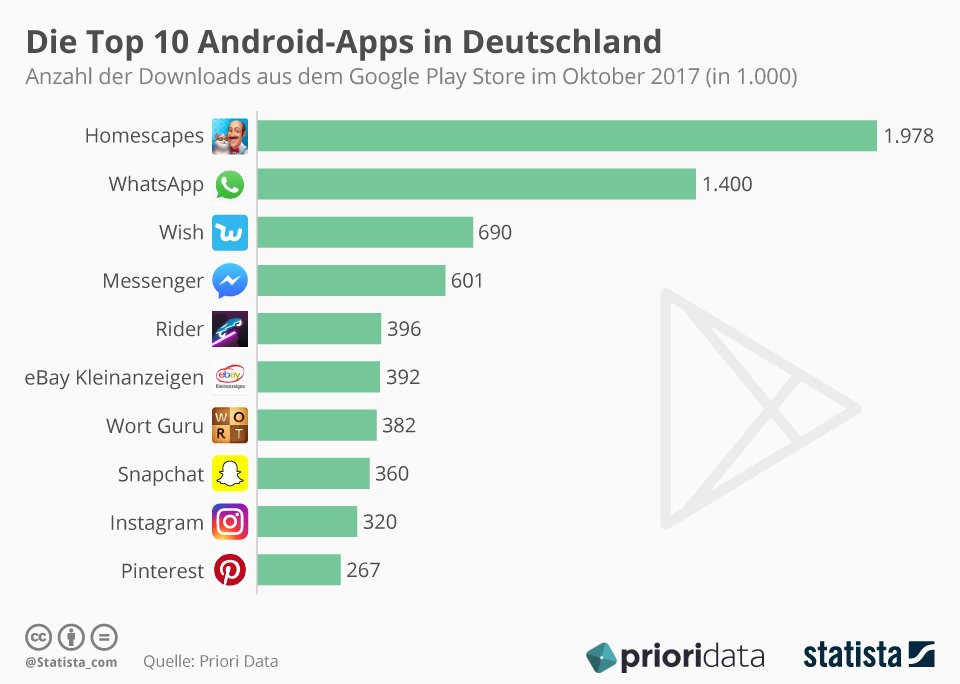 Die Top 10 Android Apps in Deutschland.