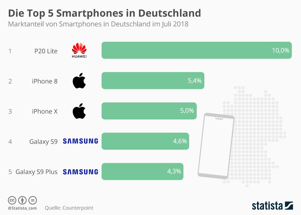 Die Top-5-Smartphones in Deutschland 