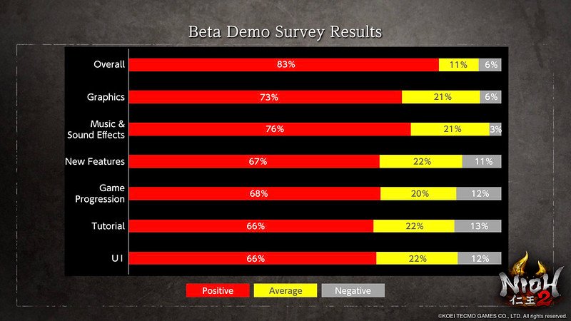 In der Bewertung der Beta-Demo schnitt "Nioh 2" überwiegend positiv ab.