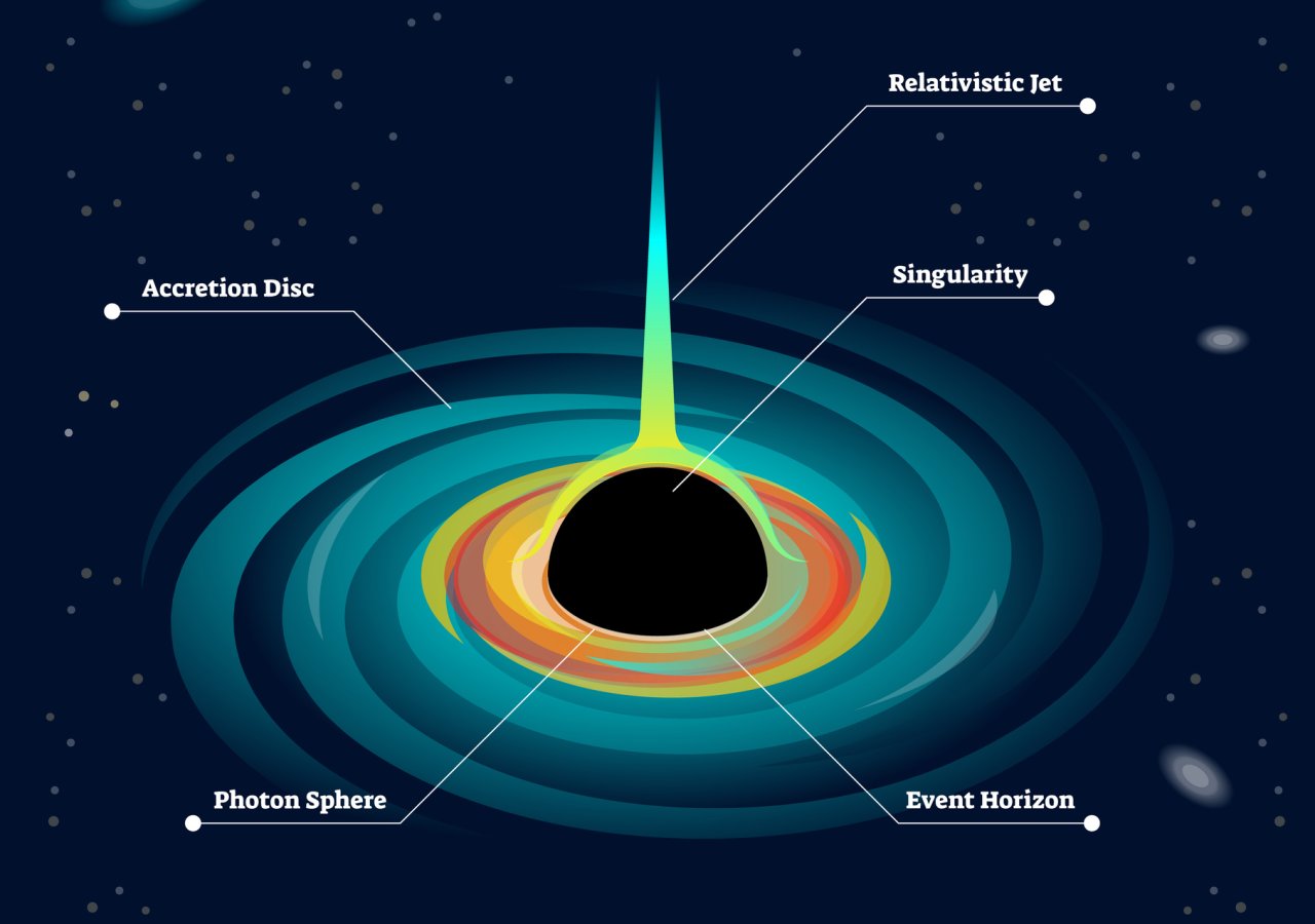 Die bekannten Bestandteile eines Schwarzen Lochs.