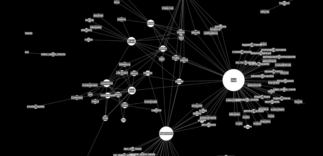 Der Social Graph ziegt an, wer global mit wem online verbunden ist.