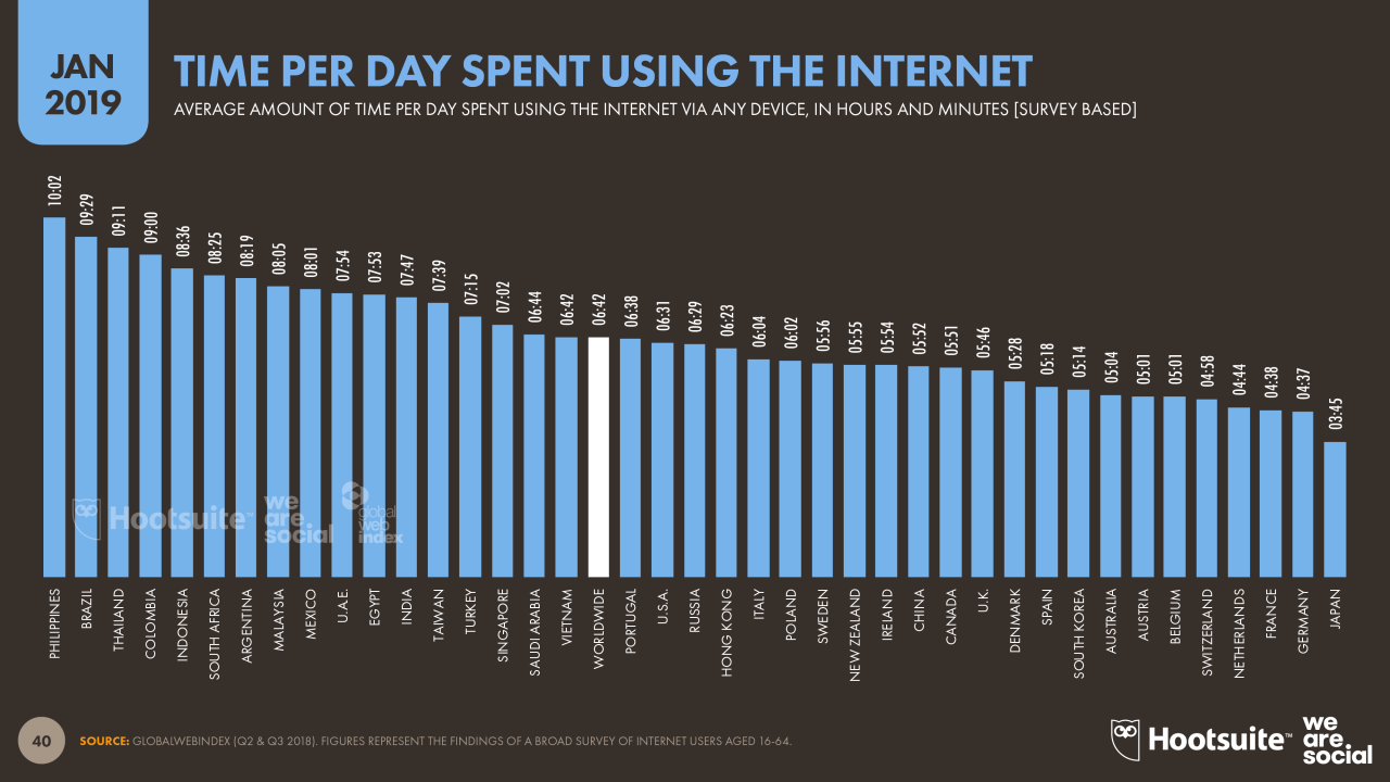 Die Studie hat ausgewertet, wieviel Zeit die Menschen weltweit in Netz verbringen. 