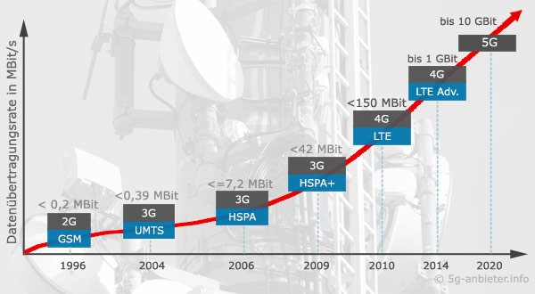 Von 1G zu 5G: Die Entwicklung zeigt diese Zeitleiste.