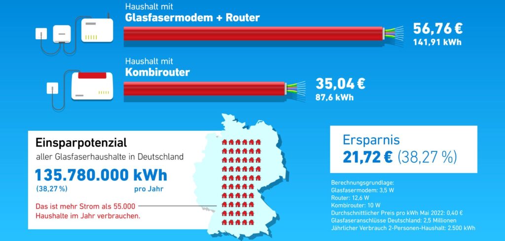 Grafik von AVM zu Glasfaseranschlüssen und möglicher Stromkostenersparnis.