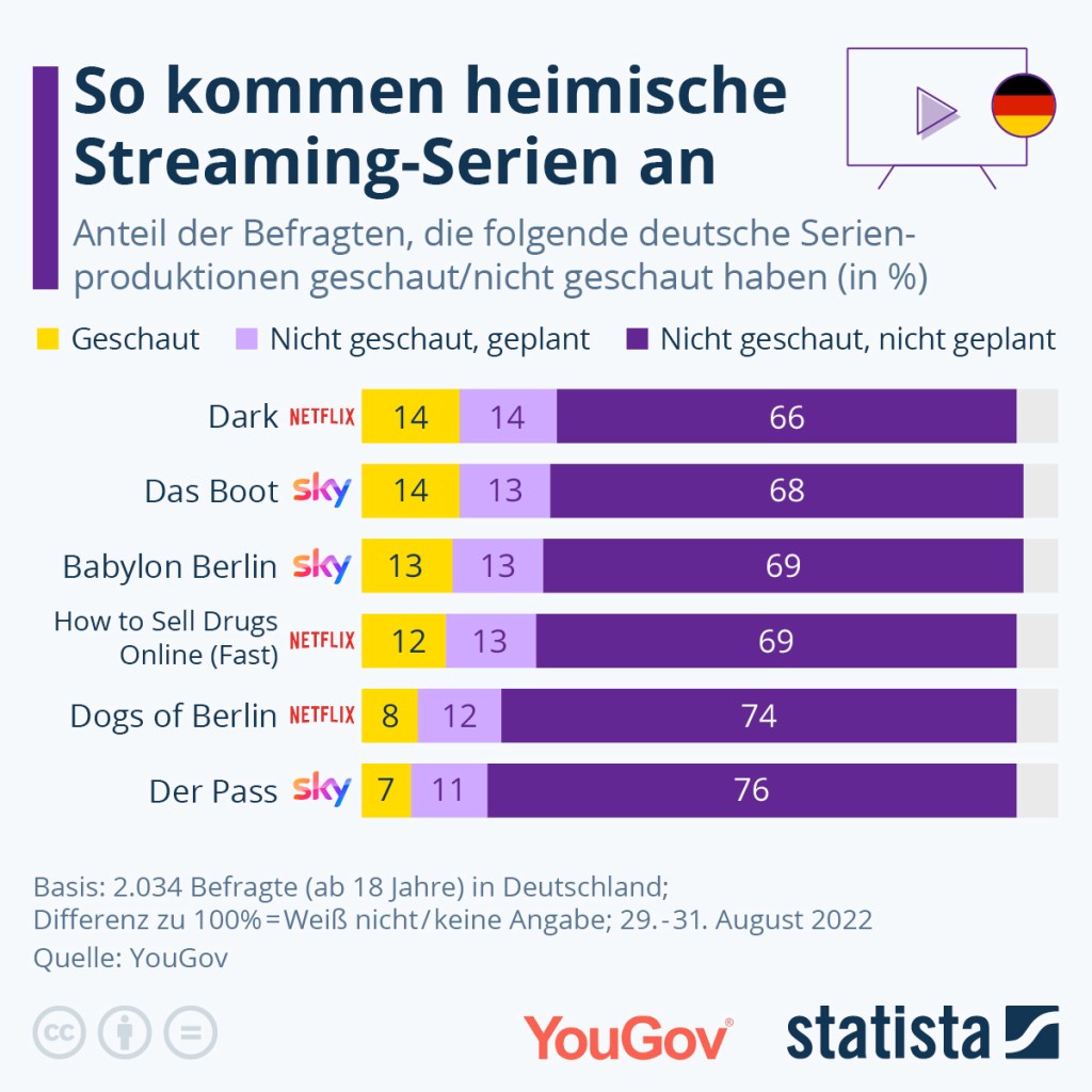 Umfrageergebnis zu deutschen Streaming-Serien.