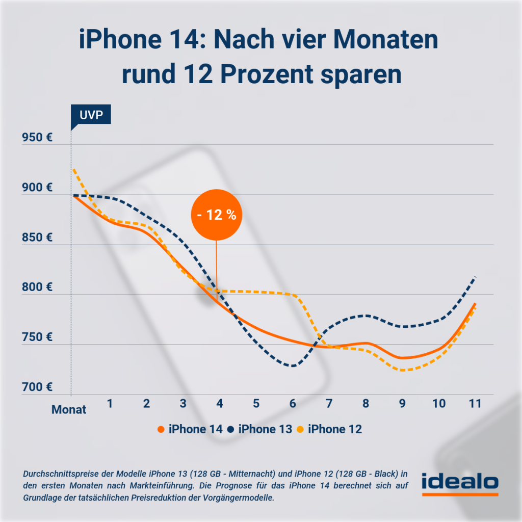 Preisprognose für das iPhone 14