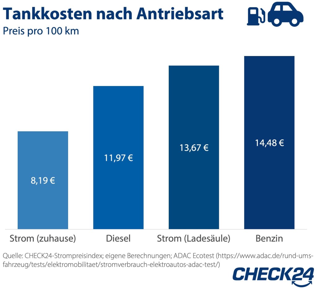 Grafik zum Vergleich der Tankkosten nach Antriebsart von Check24.