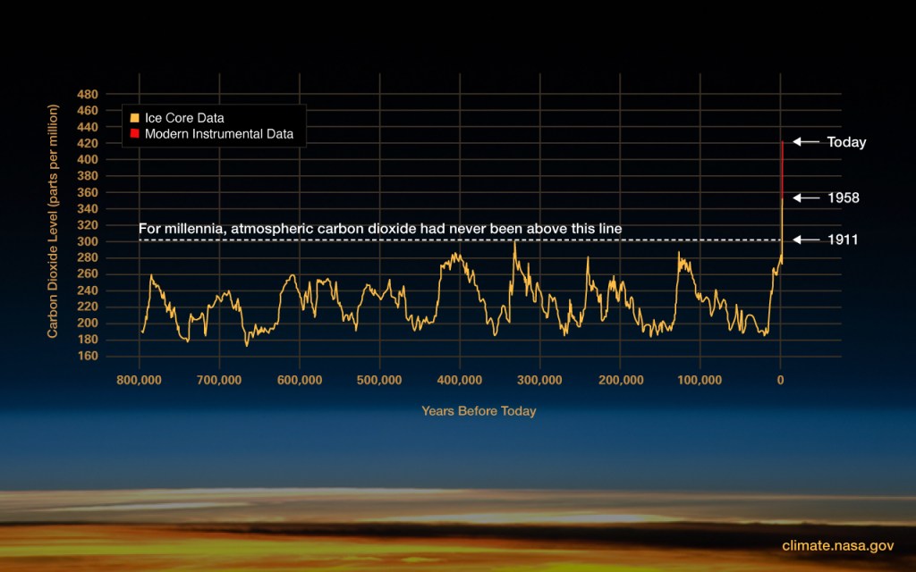 Grafik, die die Zunahme des atmosphärischen CO2 zeigt.